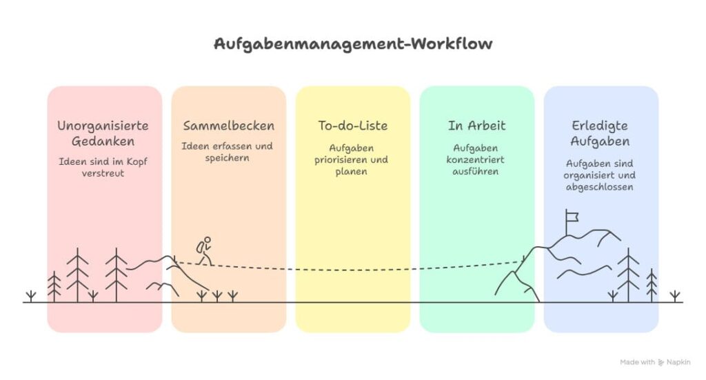 Prozess Grafik, Kanban
